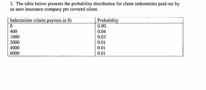 Solved 2. The table below presents the probability | Chegg.com