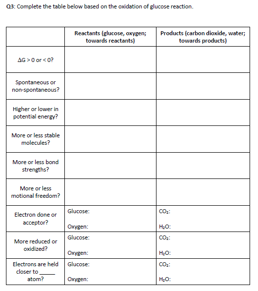 Solved Q3: Complete the table below based on the oxidation | Chegg.com