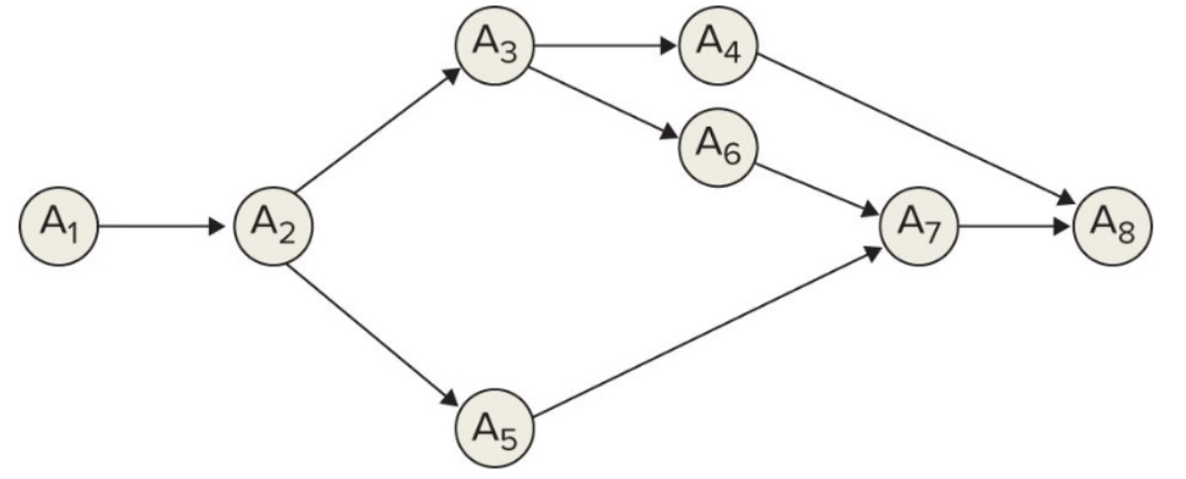 Solved Consider the AON graph of a project shown below. | Chegg.com