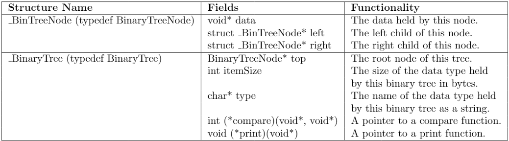 Structure Name Bin TreeNode (typedef Binary TreeNode) | Chegg.com