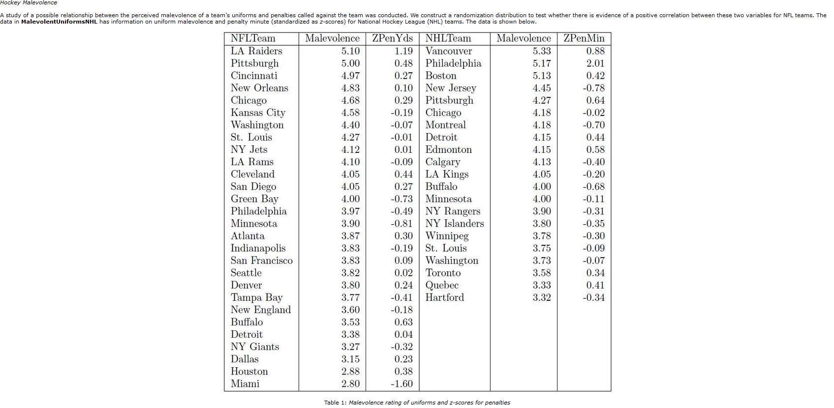 Solved 4.15 -0.40 Hockey Malevolence A study of a possible