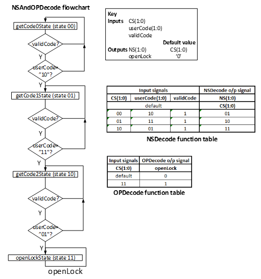 vhdl combinational assignment