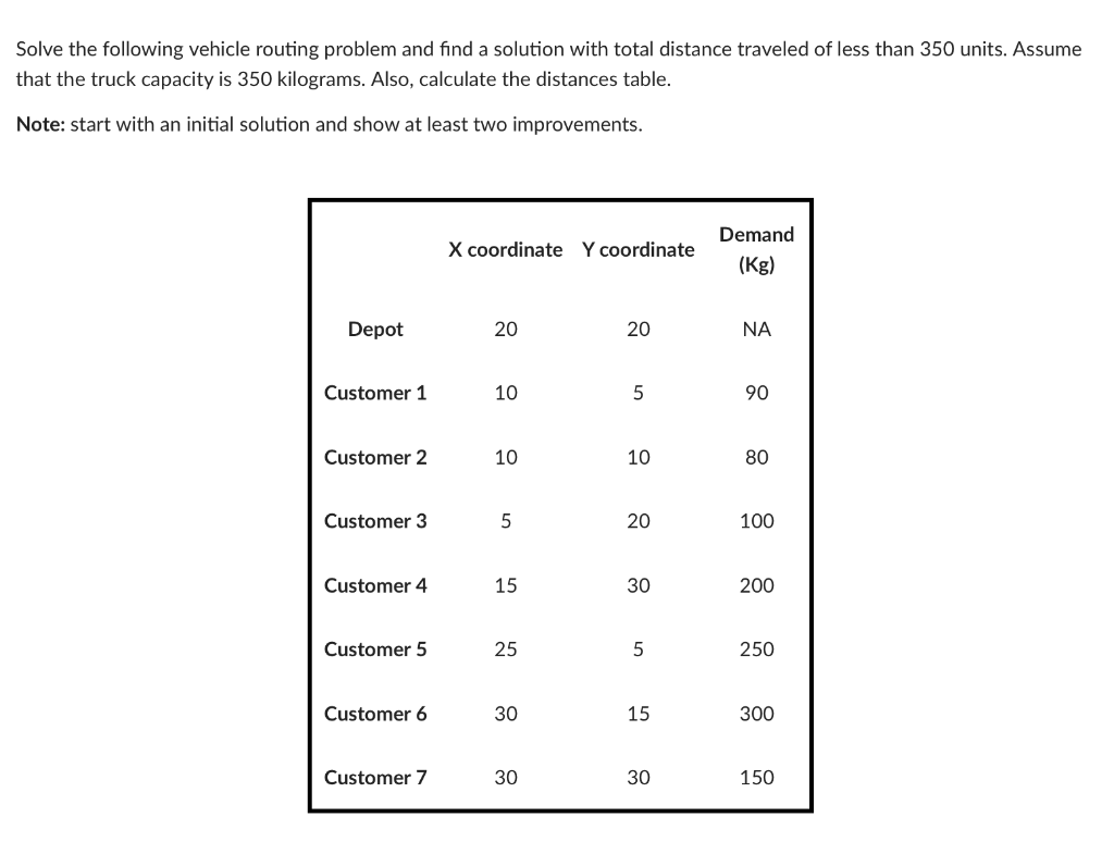 Solved Solve the following vehicle routing problem and find | Chegg.com