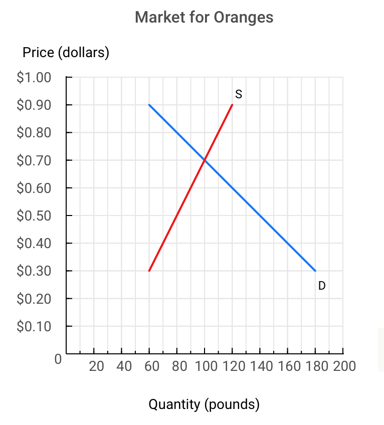 Solved 8.) The graph below depicts the market for oranges at