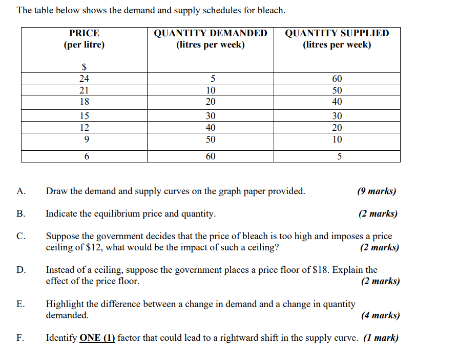 Solved The table below shows the demand and supply schedules | Chegg.com