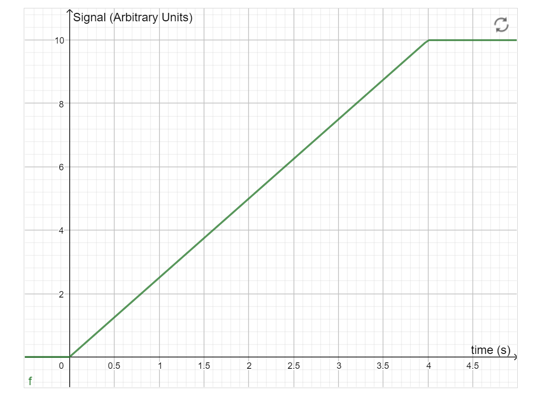 Solved Write the equation for the function of the plot shown | Chegg.com
