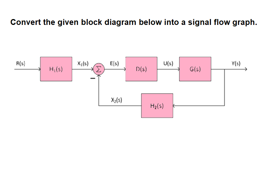 Solved Convert the given block diagram below into a signal | Chegg.com