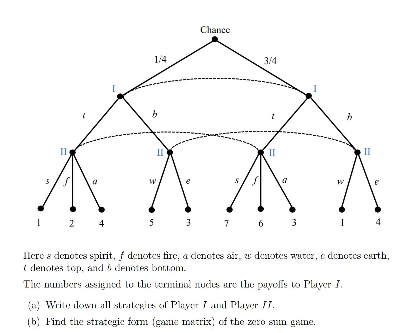 Solved Here s denotes spirit, f denotes fire, a denotes air, | Chegg.com