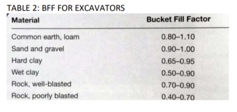 TABLE 2: BFF FOR EXCAVATORS Material Bucket Fill Factor Common earth, loam Sand and gravel Hard clay Wet clay Rock, well-blas