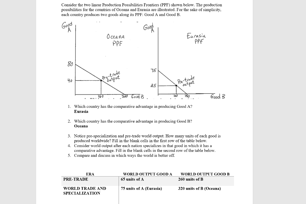 Solved Consider the two linear Production Possibilities Chegg