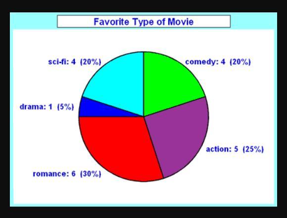 Solved 6. Which type graph is the best choice for | Chegg.com