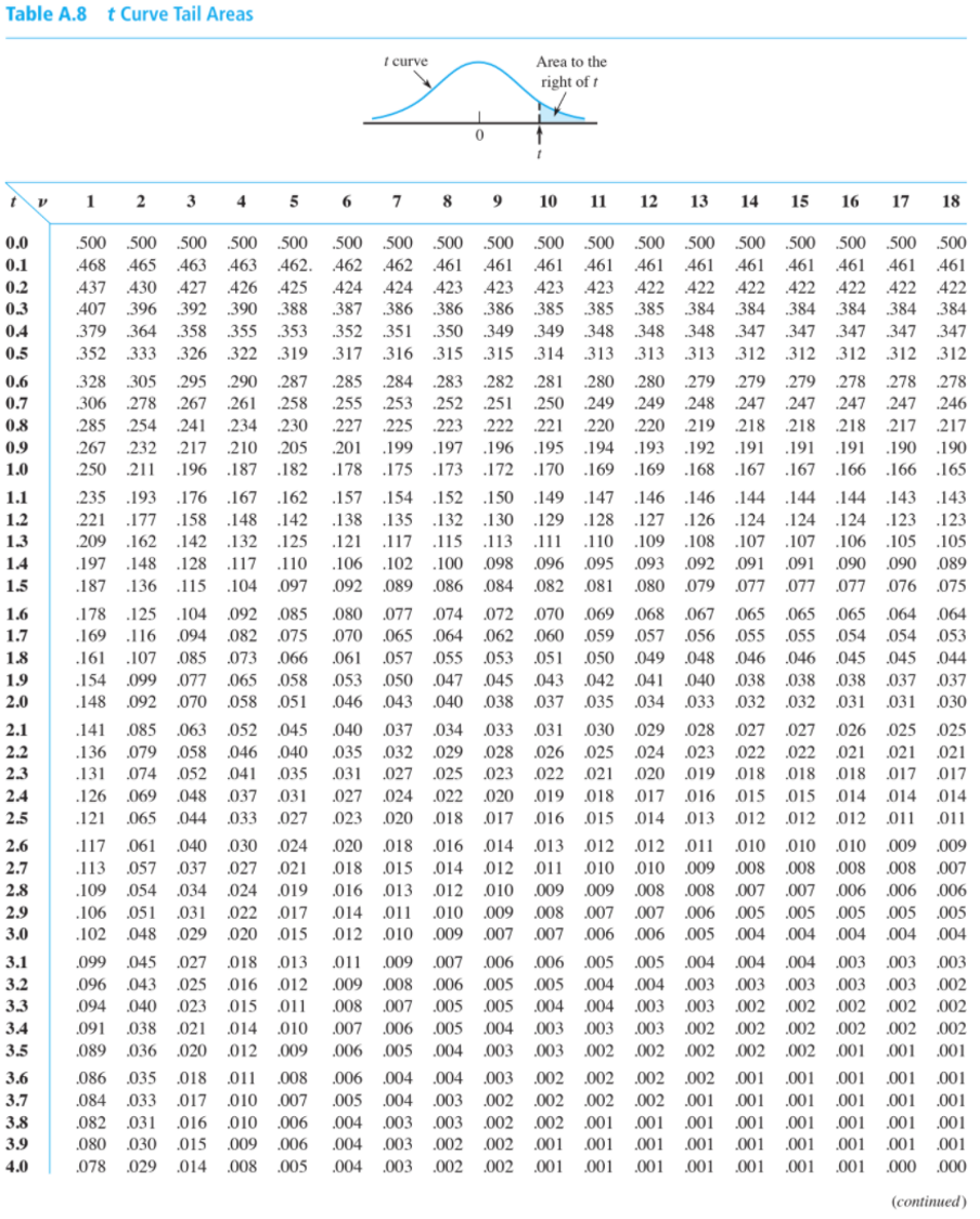 Solved a.) For a z-test of Ho: u=10, the z-test statistic is