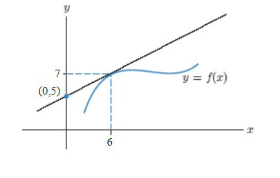 Solved In the figure, the straight line is tangent to the | Chegg.com