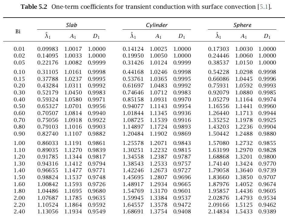 Solved The properties of steel are 7900 kg/m^3; 22.6 W/m/K, | Chegg.com