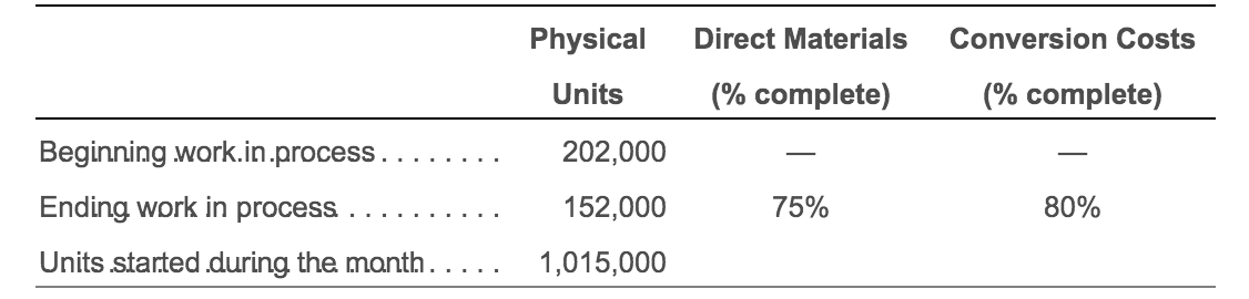 Directly перевод. Direct material costs:. Conversion cost. Cost for Conversion формула. Transitional Cotton / in-Conversion материал.