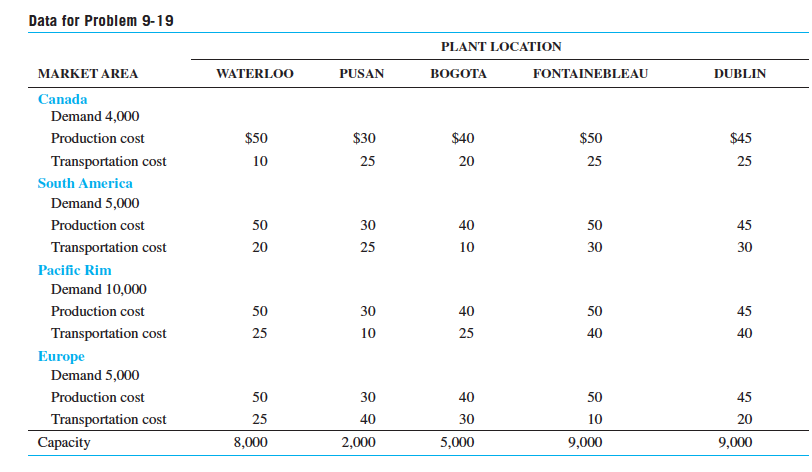Data for problem 9-19 plant location bogota fontainebleau market area waterloo pusan dublin canada demand 4,000 production co