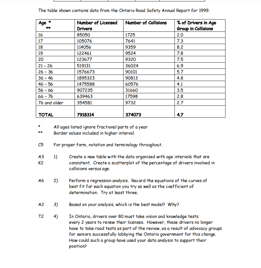 The Table Shown Contains Data From The Ontario Roa Chegg Com