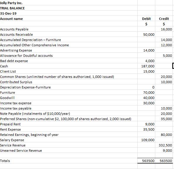 Jolly Party Inc. TRIAL BALANCE 31-Dec-19 Account name Debit Credit 16,000 50,000 14,000 12,000 14,000 5,000 4,000 187,000 15,