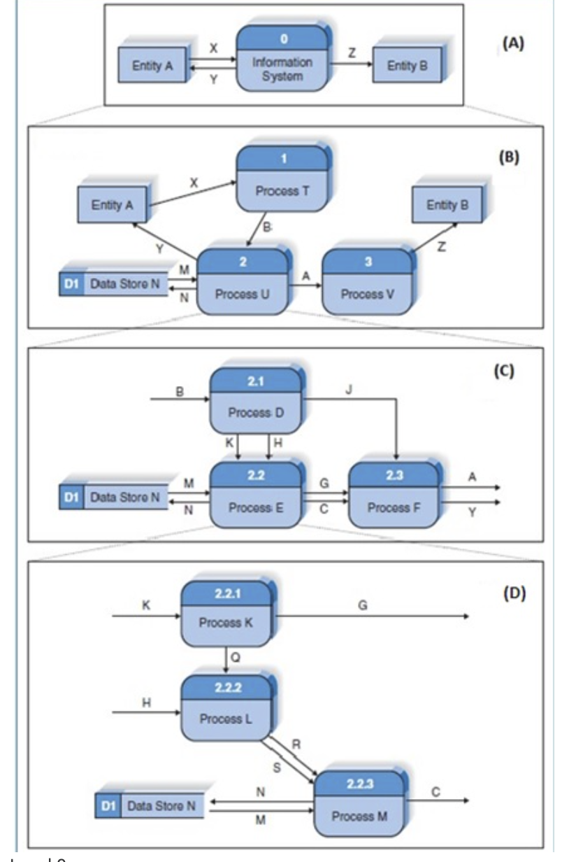 Solved dentify each Level of the DFD in the diagram. A. | Chegg.com