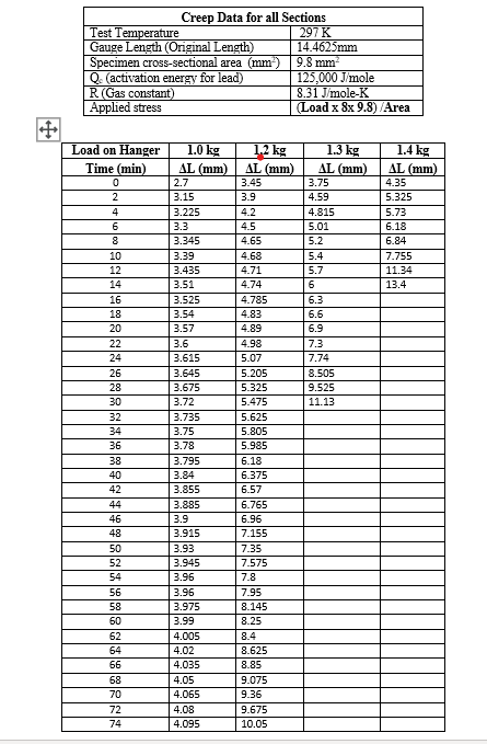 Solved Creep Data for all Sections Test Temperature 297 K | Chegg.com