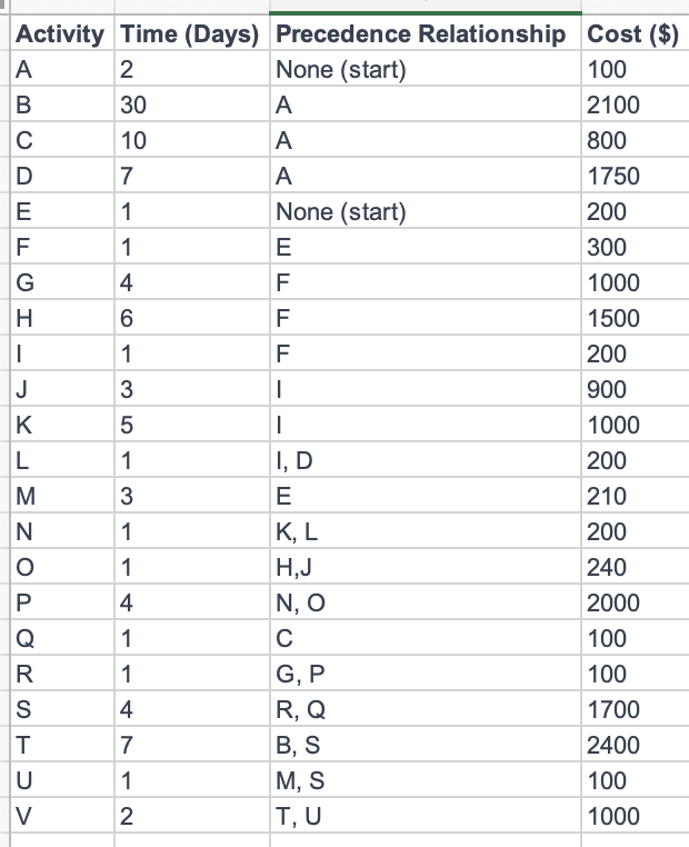 Solved Based on the below table of project activities, | Chegg.com