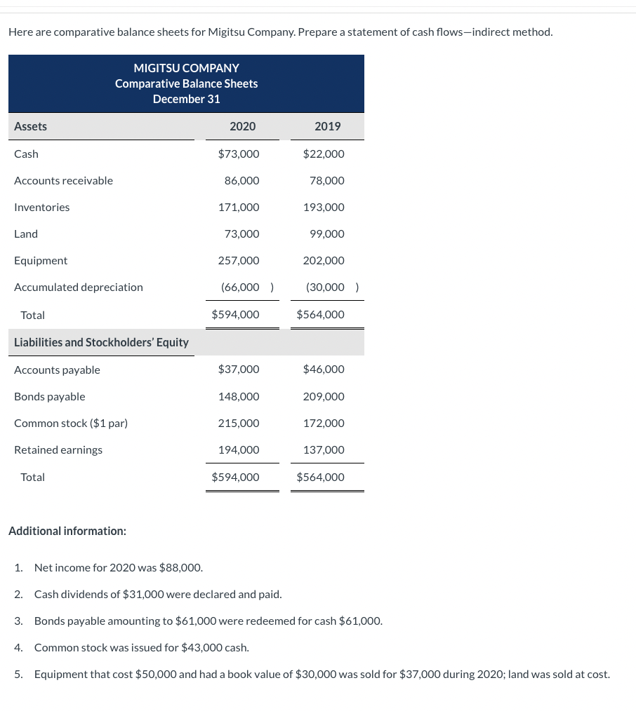 Solved Here are comparative balance sheets for Migitsu | Chegg.com