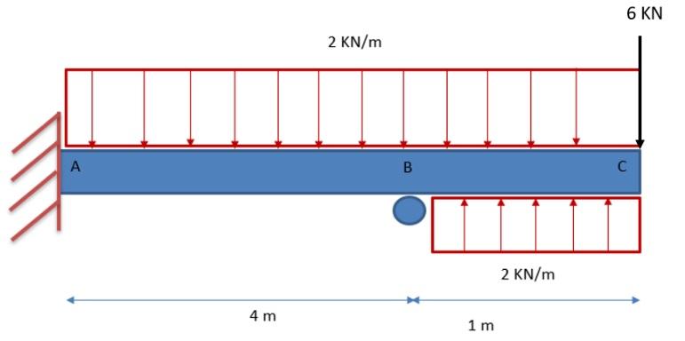 Solved Find the reactions of the beam (Ra, Rb and Ma) by the | Chegg.com