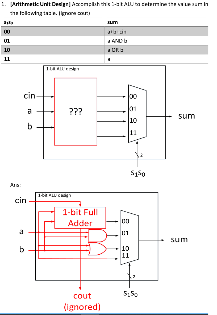 Solved 1. [Arithmetic Unit Design] Accomplish this 1-bit ALU | Chegg.com