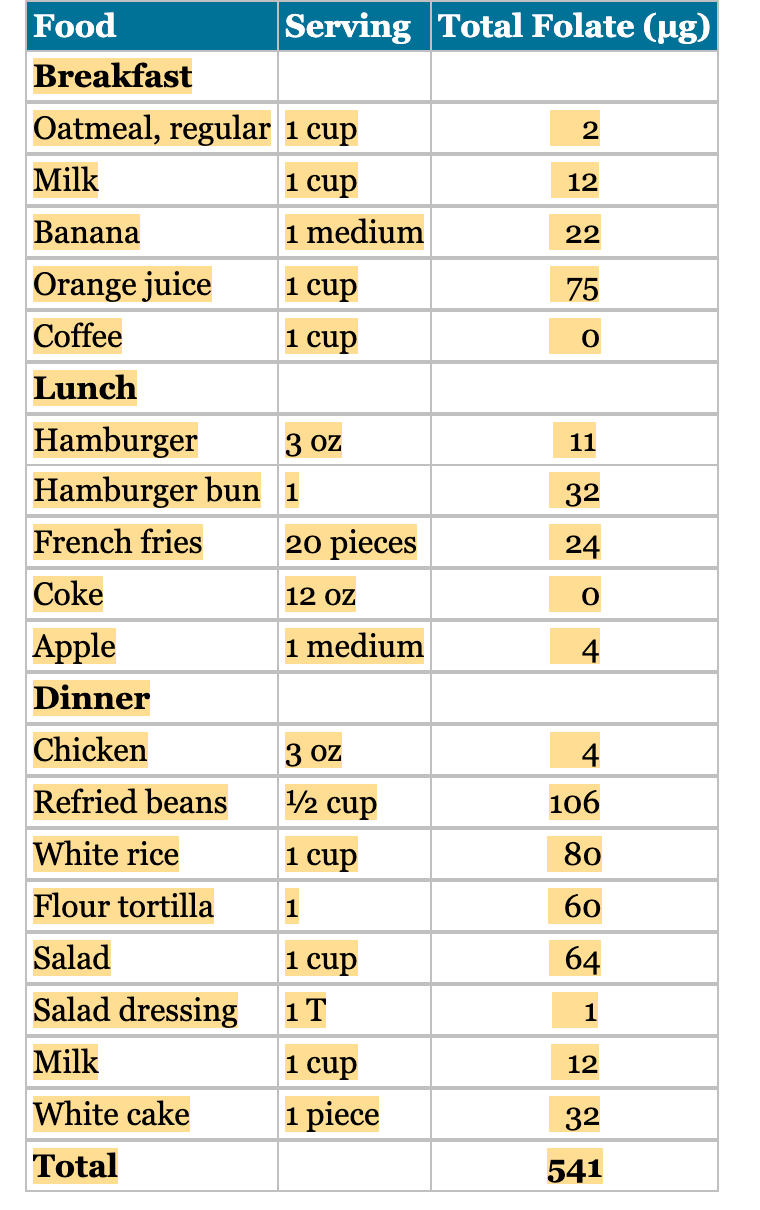 Solved How much folic acid does Mercedes consume from | Chegg.com