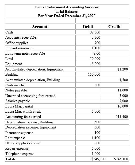 Solved Below is the year-end adjusted trial balance for | Chegg.com