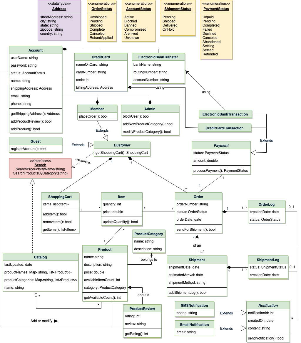 Solved figure below shows the class diagram for the online | Chegg.com