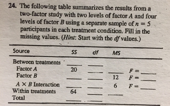 Solved 24. The following table summarizes the results from a | Chegg.com