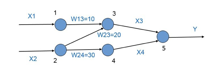 Solved Consider a neural network of 5 nodes {1, 2, 3, 4, 5}, | Chegg.com