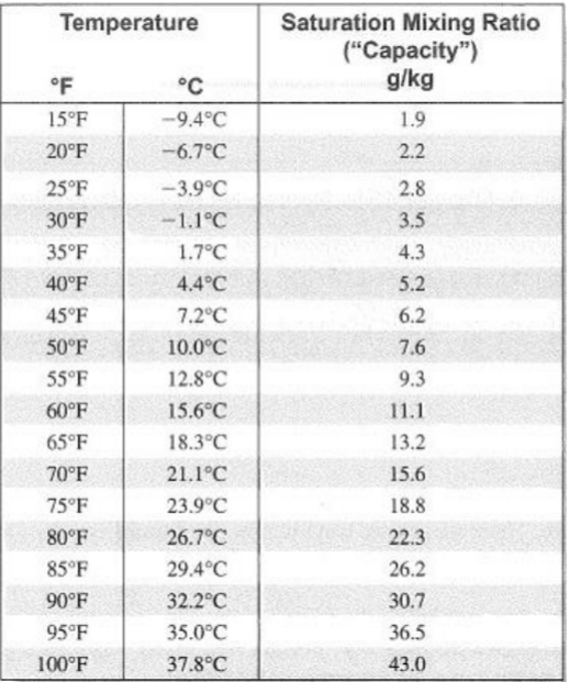 Solved 1) Use the Saturation Mixing Ratio Table (located in | Chegg.com