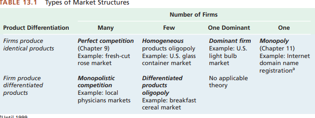 Monopoly Oligopoly Perfect Competition Chart