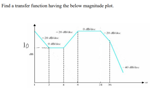 Solved Find a transfer function having the below magnitude | Chegg.com