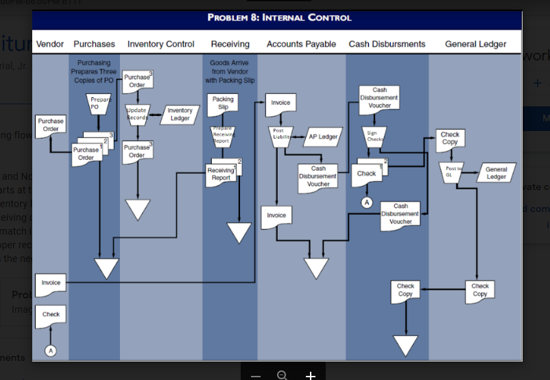 Solved Using the following flowchart for of a purchases | Chegg.com