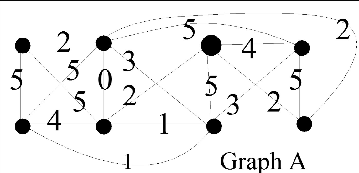 Solved Use Prim's Algorithm to find a minimal spanning tree | Chegg.com
