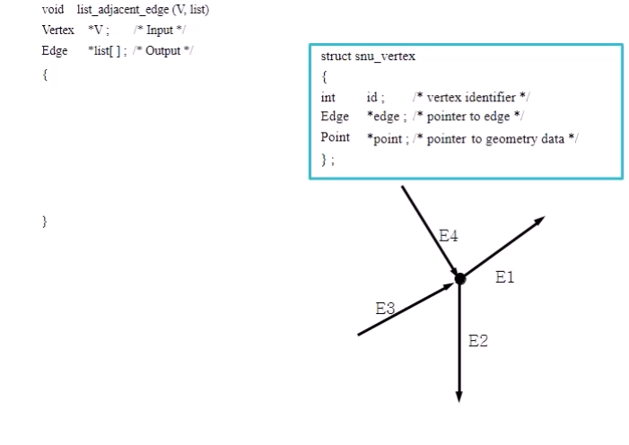 Solved Using the winged edge data structure, write a | Chegg.com