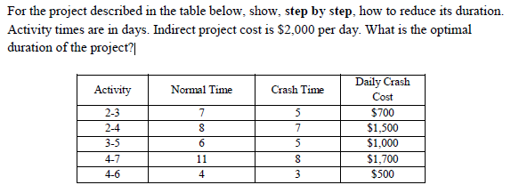 Solved For the project described in the table below, show, | Chegg.com