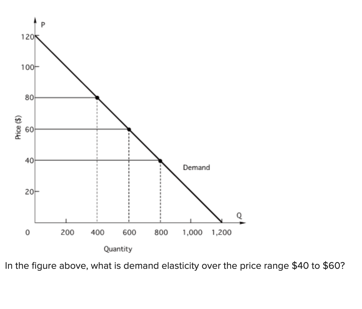Solved Options are: a. -2.00 b. -1.00 c. -0.50 d. -0.95 e. | Chegg.com