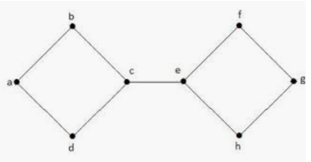 Solved The vertex connectivity (G) and the edge connectivity | Chegg.com