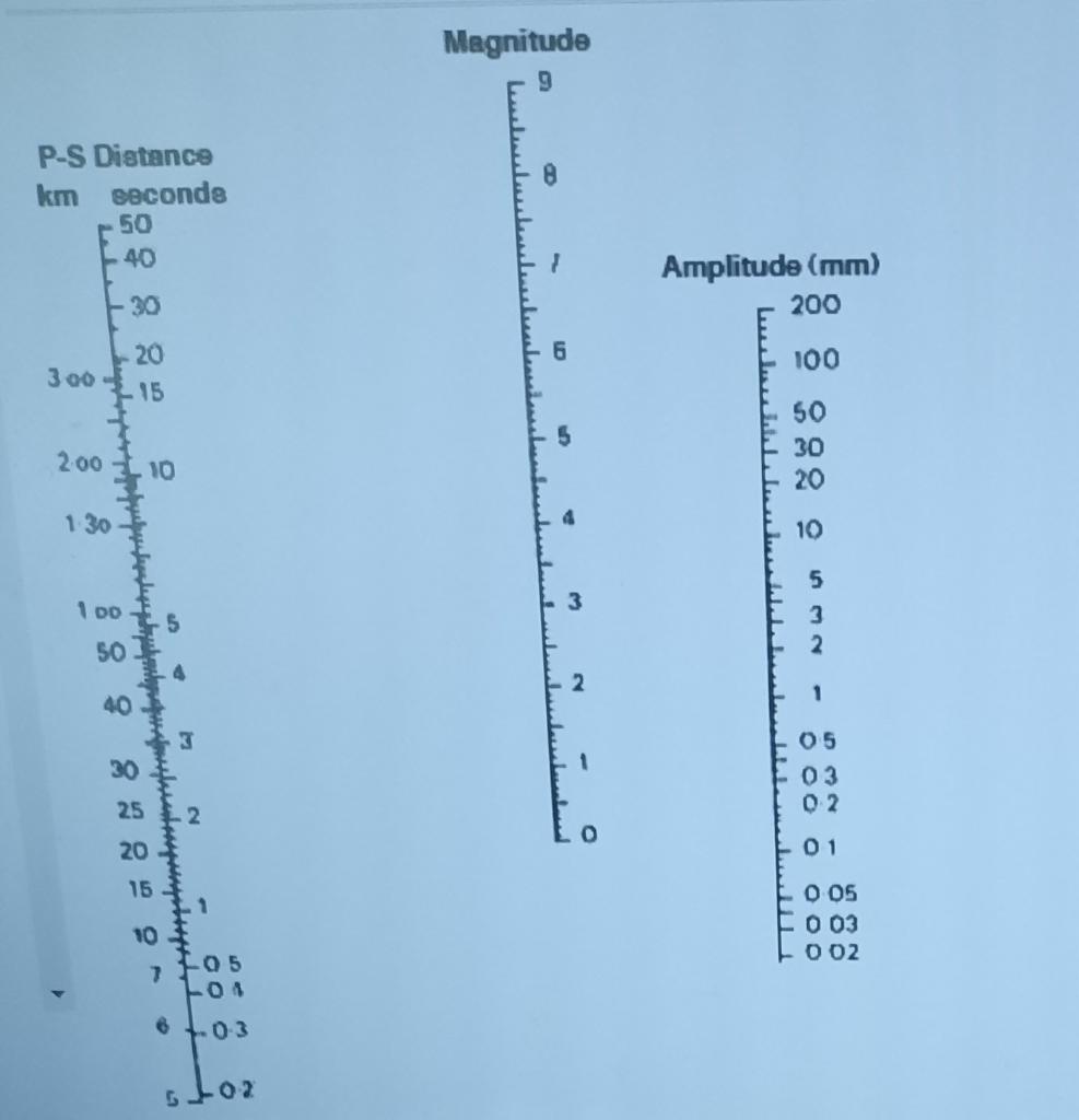 Solved Magnitude P-S Distance km seconds Amplitude (mm)The | Chegg.com