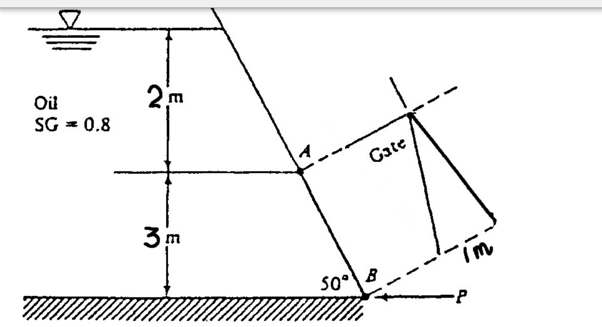 Solved Isosceles triangle gate AB is hinged at A and weighs