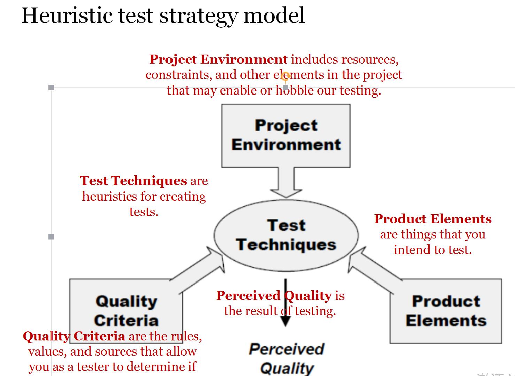 Solved Heuristic Test Strategy Model The Heuristic Test | Chegg.com