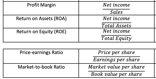 Solved Compute the following ratios for FY19 using the | Chegg.com