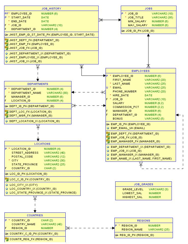 Solved In SQL Oracle, The Human Resources department (Oracle | Chegg.com
