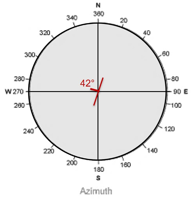 Solved Using the strike and dip symbol below, write out