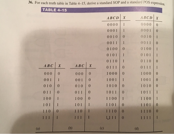 Solved For each truth table in Table 4 15. derive a standard | Chegg.com