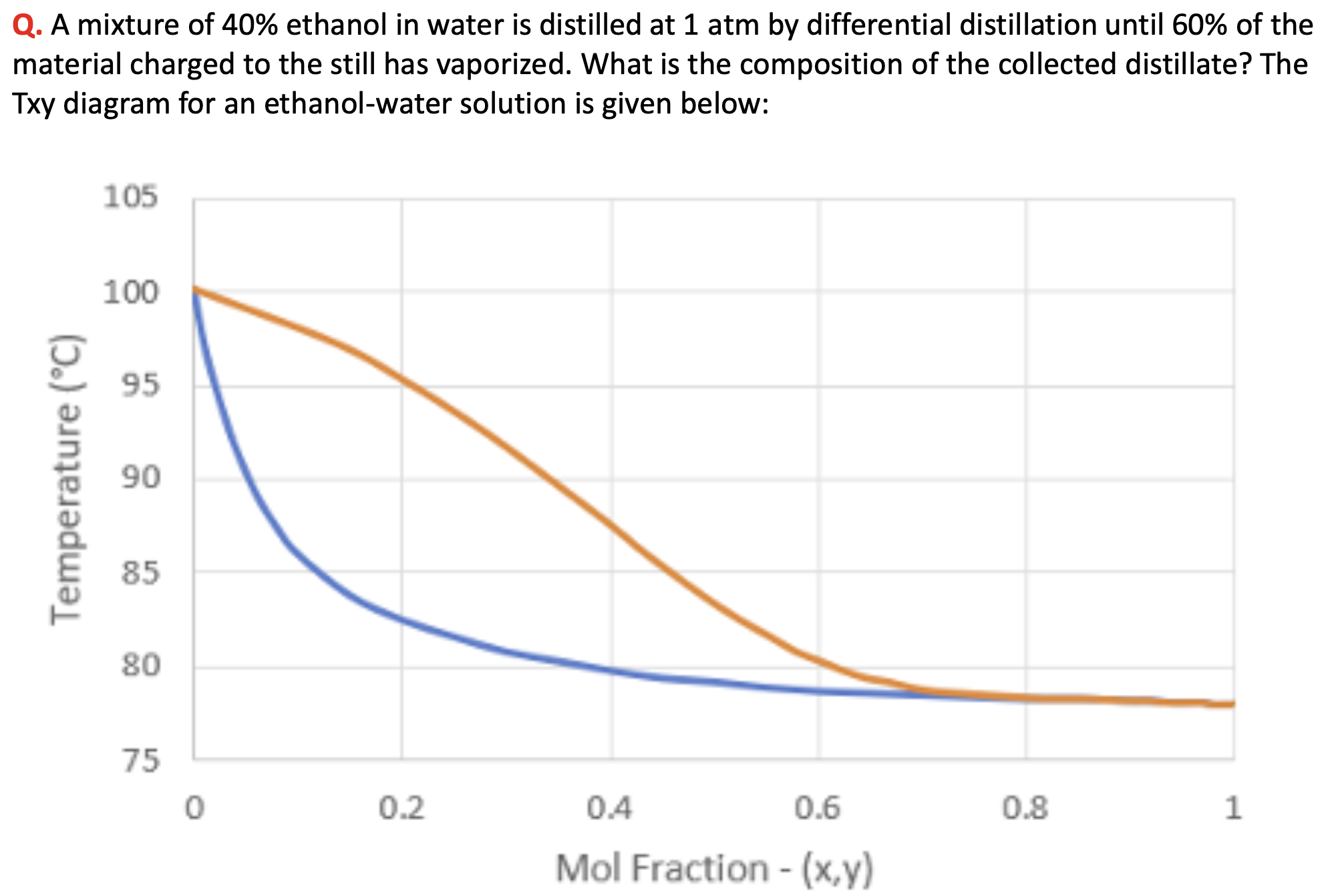 Solved Q. ﻿A Mixture Of 40% ﻿ethanol In Water Is Distilled | Chegg.com